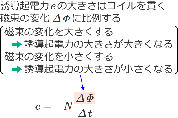 �R�C�����т������̕ω��ƗU���N�d�͂̑傫���̊֌W