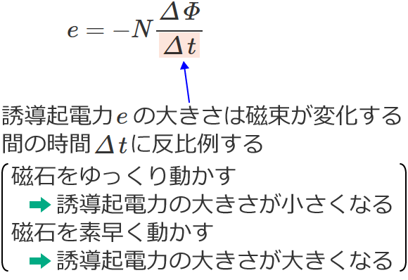 �������ω�����Ԃ̎��ԂƗU���N�d�͂̑傫���̊֌W