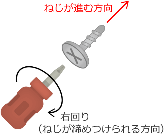 �h���C�o�̉�]�����Ƃ˂����i�ޕ���