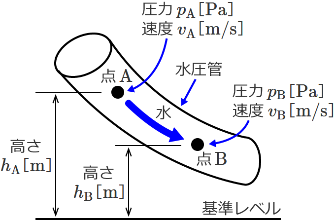 �����ǂ𗬂�鐅�Ɗ���x��