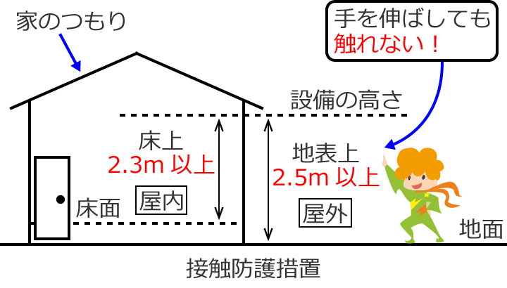 �ڐG�h��[�u�̐����}