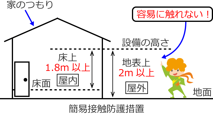 �ȈՐڐG�h��[�u�̐����}