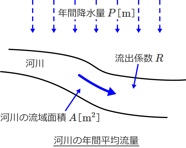 �͐�̔N�ԕ��ϗ��ʂ̐����}