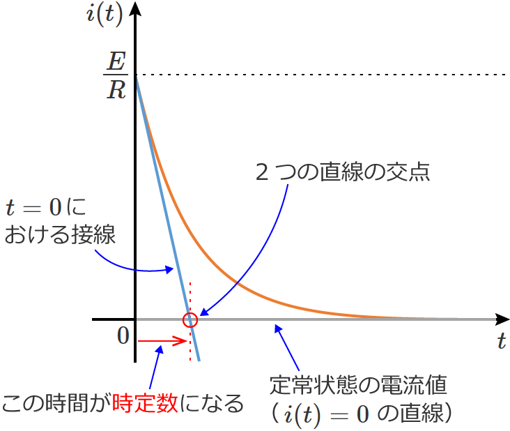 2�̒����̌�_�܂ł̎��Ԃ����萔