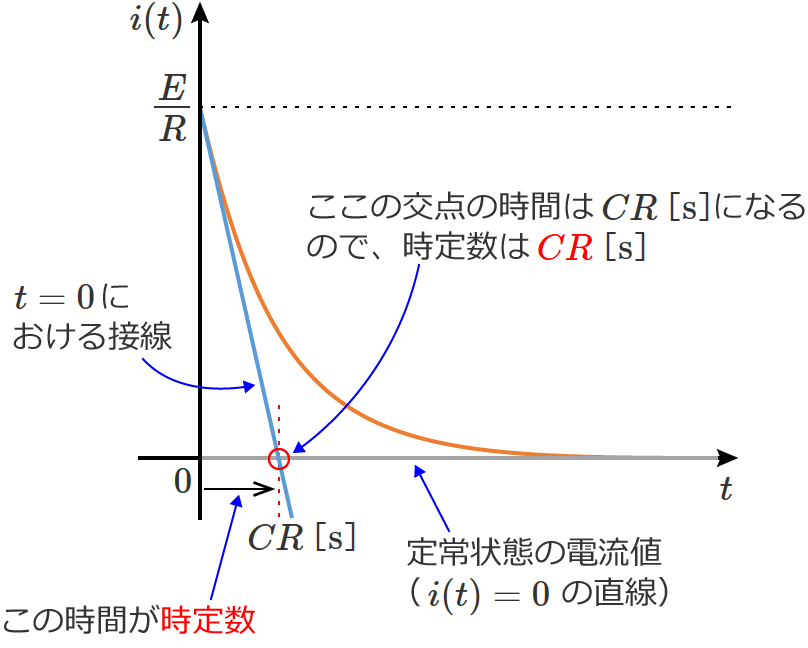 2�����̌�_�̎��Ԃ�CR�i���萔�j�ɂȂ�