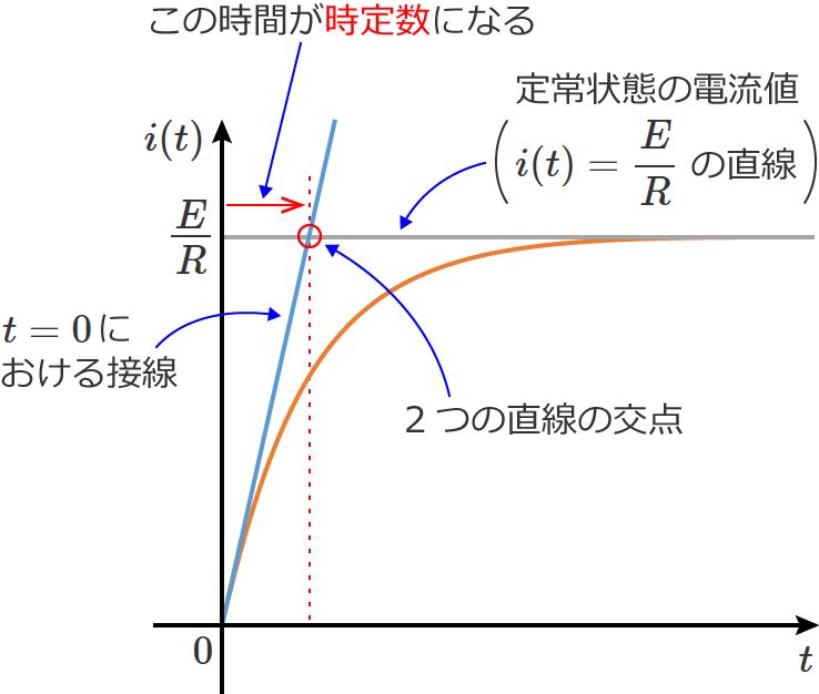 2�̒����̌�_�܂ł̎��Ԃ����萔