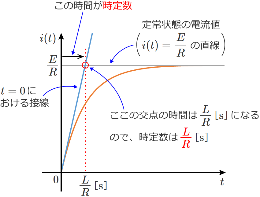 2�����̌�_�̎��Ԃ�L/R�i���萔�j�ɂȂ�