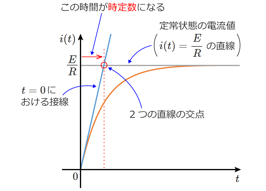 RL�����H�̎��萔�̓��o