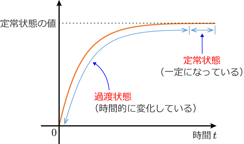 �ߓn��Ԃƒ����