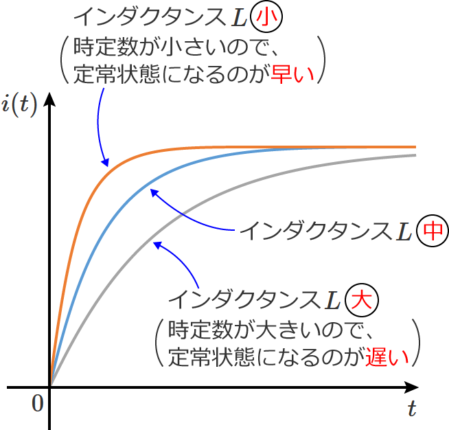 �C���_�N�^���X�̒l���傫���Ȃ�Ǝ��萔�͑傫���Ȃ�