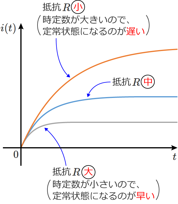 ��R�̒l���傫���Ȃ�Ǝ��萔�͏������Ȃ�