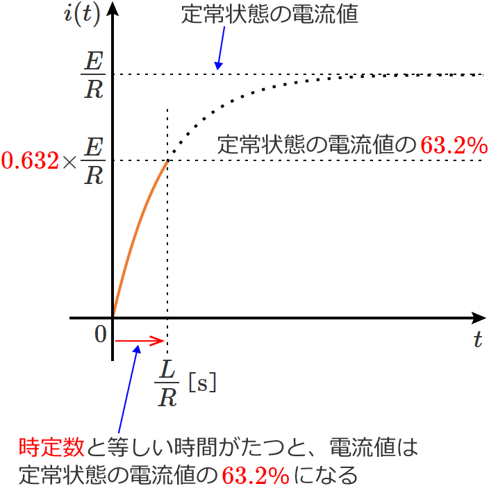 ���萔�Ɠ��������Ԃ�����RL�����H�ɗ����d���͒��l��63.2%�ɂȂ�