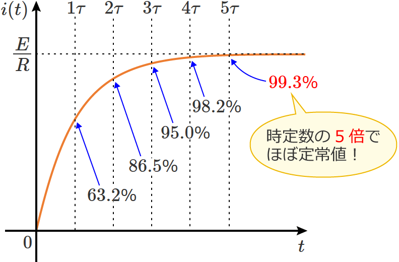 ���萔��5�{���x�łقڒ��l