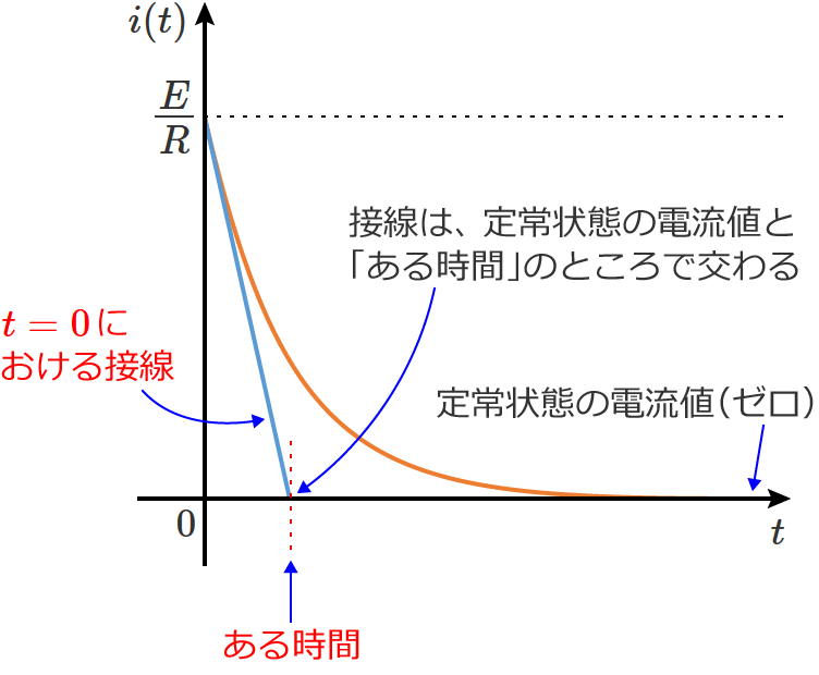 RC�����H�ɗ����d����t=0�ɂ�����ڐ�