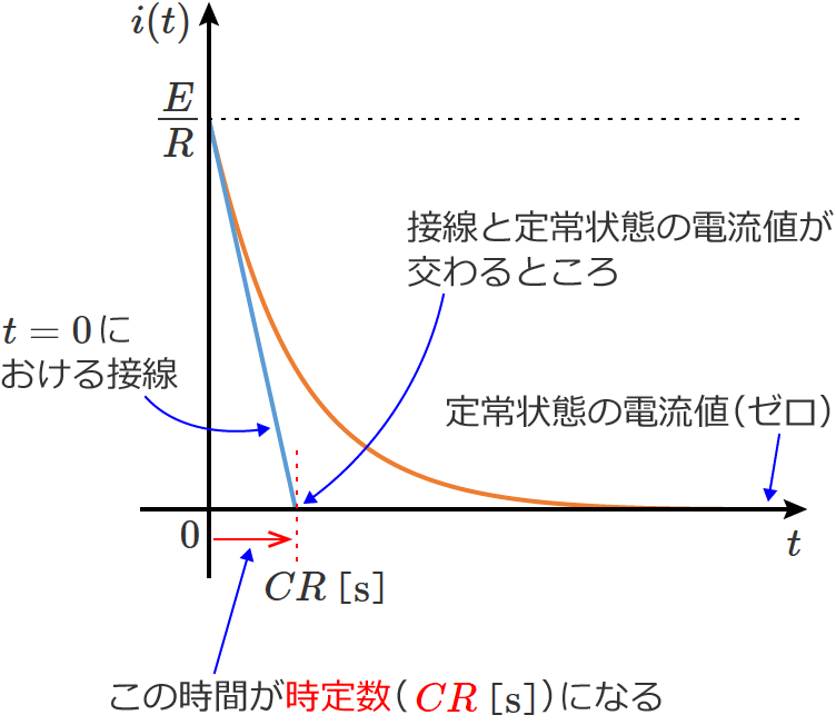RC�����H�̎��萔
