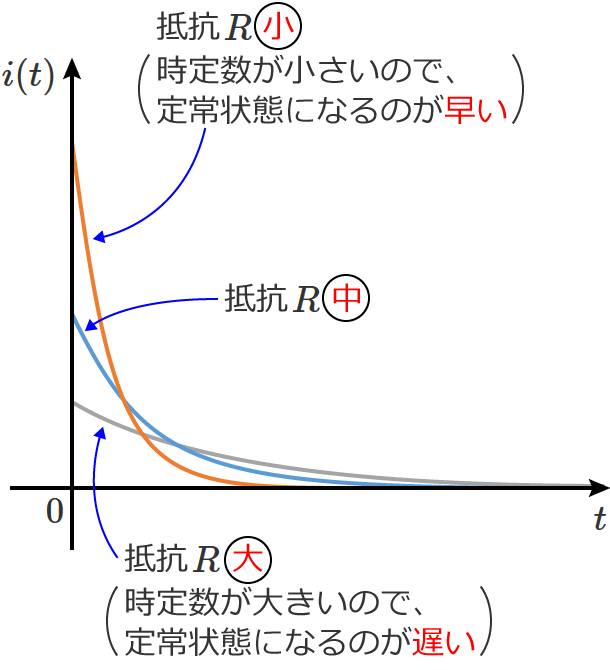 ��R�̒l���傫���Ȃ�Ǝ��萔�͑傫���Ȃ�