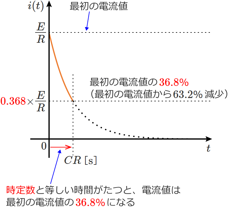 ���萔�Ɠ��������Ԃ�����RC�����H�ɗ����d���͍ŏ��̓d���l��36.8%�ɂȂ�