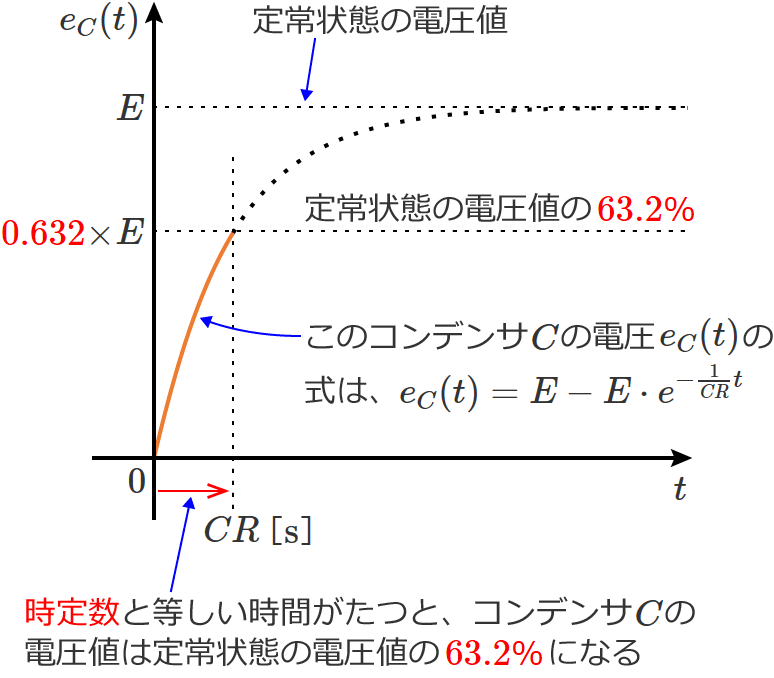 ���萔�Ɠ��������Ԃ�����RC�����H�̃R���f���TC�̓d���͒��l��63.2%�ɂȂ�