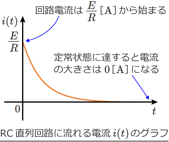 RC�����H�ɗ����d��i(t)�̃O���t