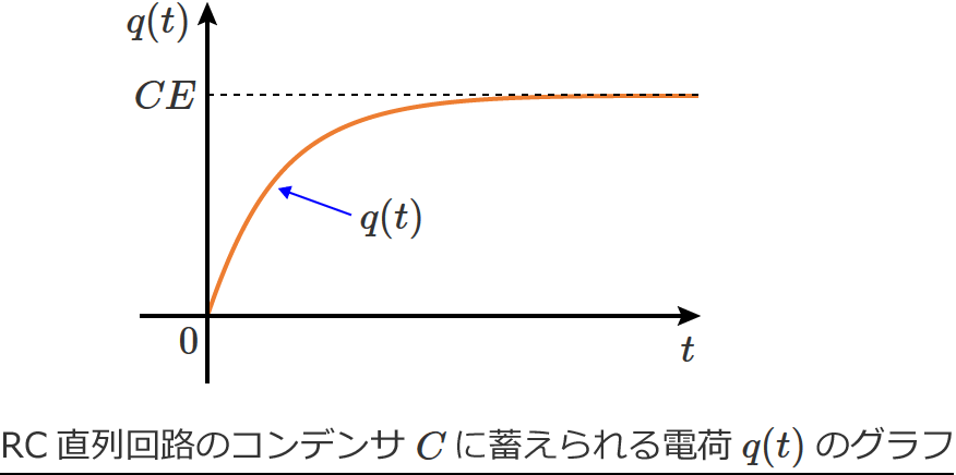 RC�����H�̃R���f���TC�̓d��q(t)�̃O���t