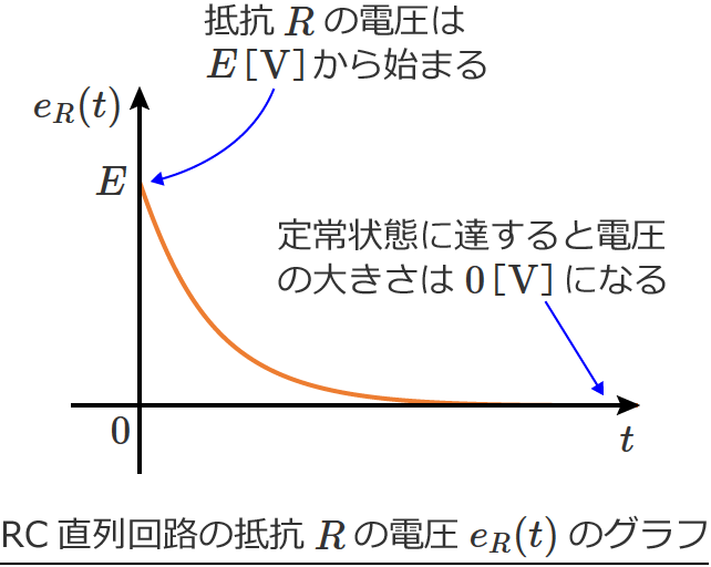 RC�����H�̒�RR�ɂ�����d���̃O���t