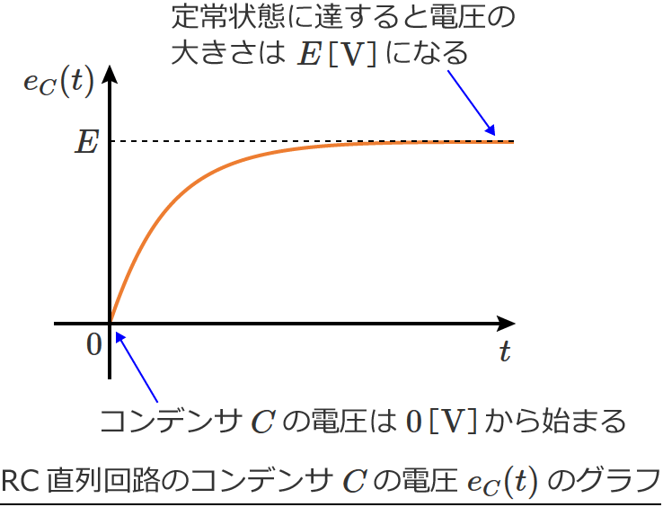 RC�����H�̃R���f���TC�ɂ�����d���̃O���t