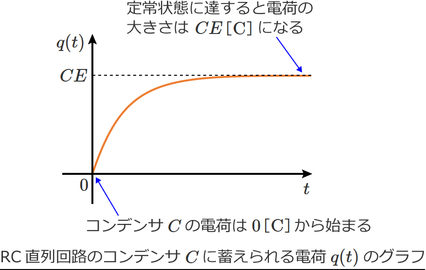 RC�����H�̃R���f���TC�ɒ~���炦��d�ׂ̃O���t
