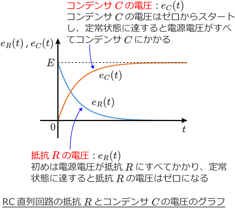 RC�����H�̒�RR�A�R���f���TC�ɂ�����d���̃O���t