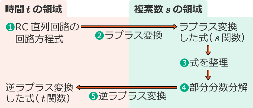 ���v���X�ϊ��ɂ��RC�����H�̉ߓn���ۂ̉������̎菇