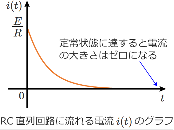 RC�����H�ɗ����d��i(t)�̃O���t