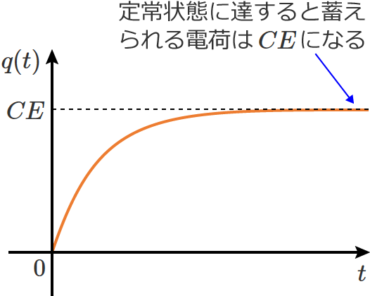 RC�����H�̃R���f���T�ɒ~������d�ׂ̉ߓn���ۂ̃O���t