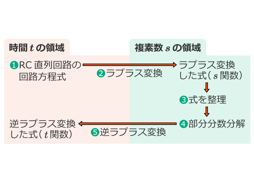 ���v���X�ϊ��ɂ��RC�����H�̉ߓn���ۂ̉�����