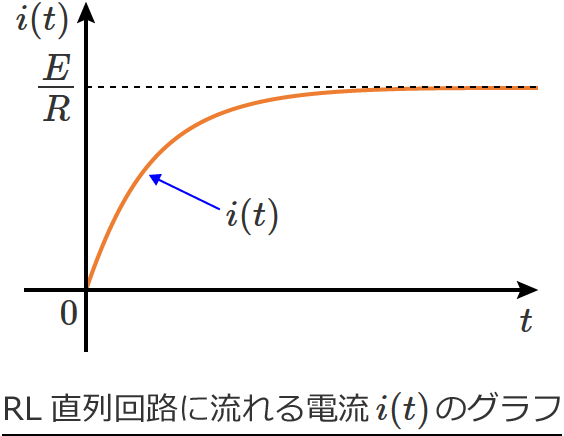 RL�����H�ɗ����d��i(t)�̃O���t