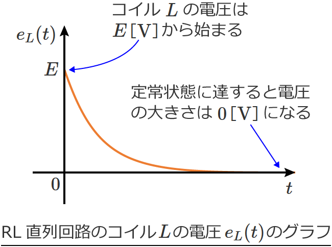 RL�����H�̃R�C��L�ɂ�����d���̃O���t