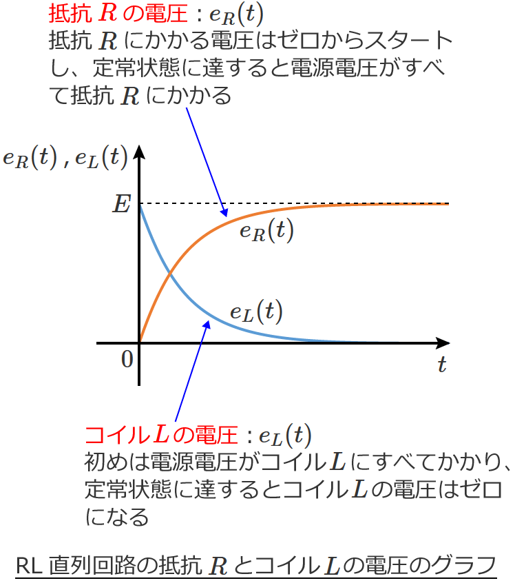 RL�����H�̒�RR�A�R�C��L�ɂ�����d���̃O���t