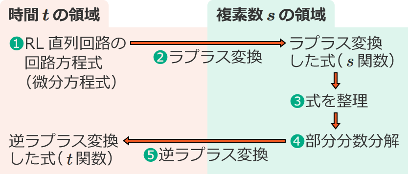 ���v���X�ϊ��ɂ��RL�����H�̉ߓn���ۂ̉������̎菇