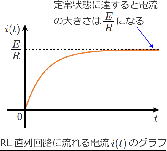 ����ԂɒB����Ɠd���͈��l�ɂȂ�