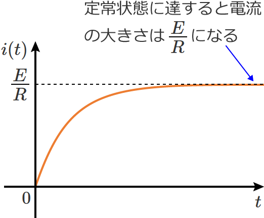 RL�����H�̓d���̉ߓn���ۂ̃O���t