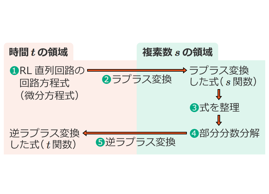 ���v���X�ϊ��ɂ��RL�����H�̉ߓn���ۂ̉�����