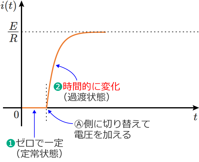 ���ԓI�ɕω��i�����j����ߓn���