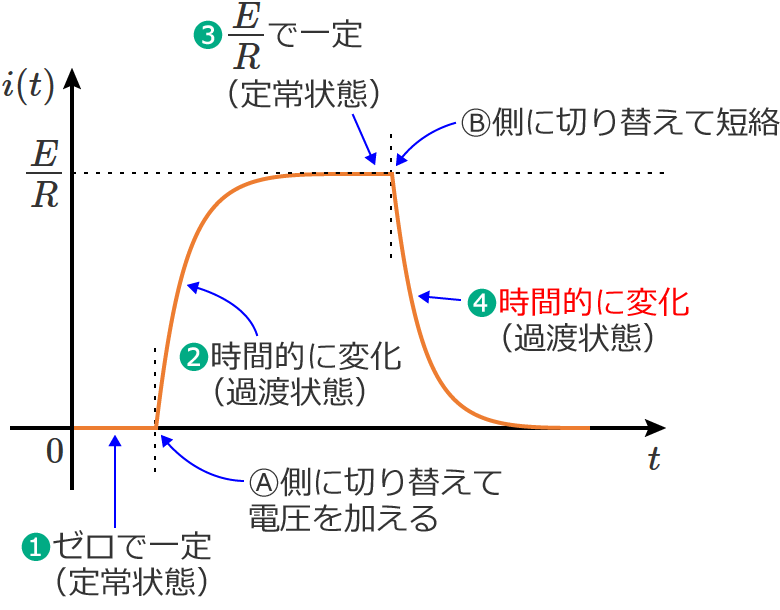 ���ԓI�ɕω��i�����j����ߓn���