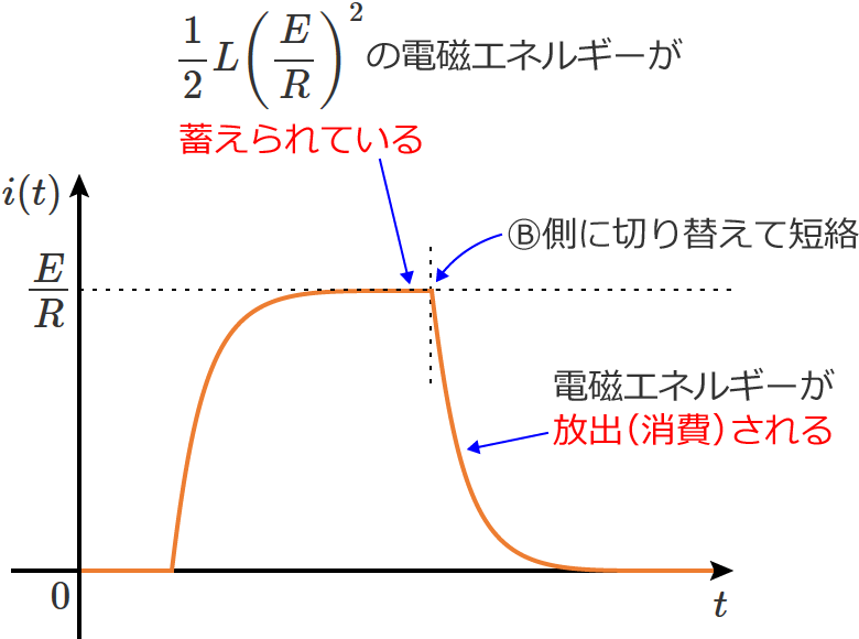 �X�C�b�`�̐؂�ւ��ɂ���ēd���G�l���M�[�����o�����