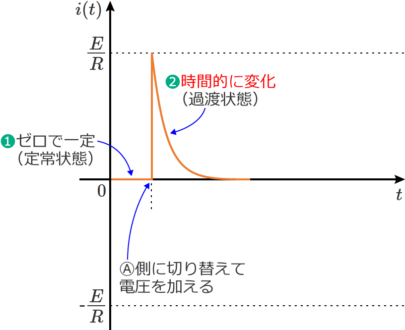 ���ԓI�ɕω��i�����j����ߓn���