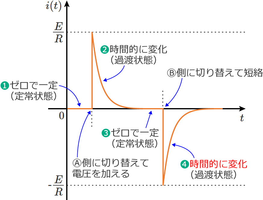 ���ԓI�ɕω��i�����j����ߓn���