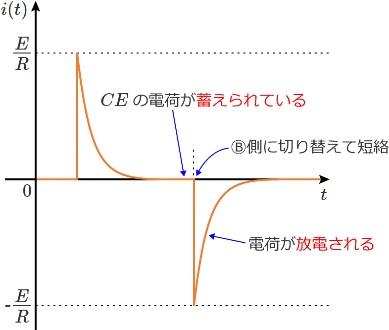 �X�C�b�`�̐؂�ւ��ɂ���ēd�ׂ����d�����