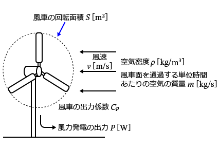 電験三種「電力」の風力発電の公式