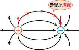 電気力線の接線方向の図