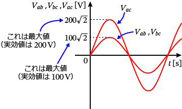 単相3線式の電圧のグラフ
