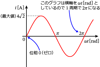 電流iのグラフの説明図