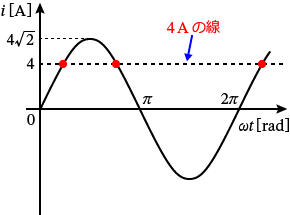 4Aの線を引いた電流iのグラフ